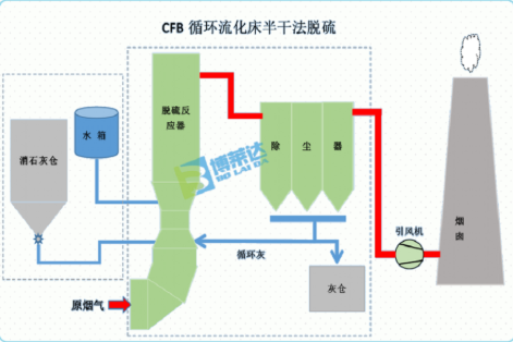 cfb脱硫