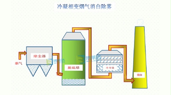 冷凝相变烟气脱白工艺